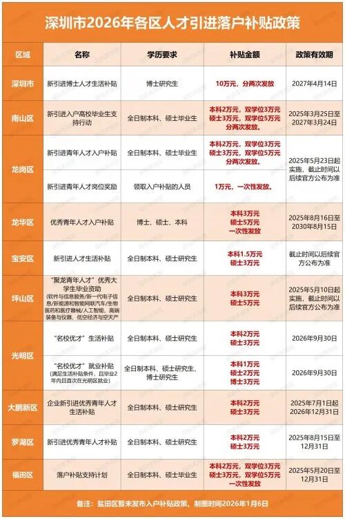 全日制大专可直接入户!2026 深圳学历入户全攻略