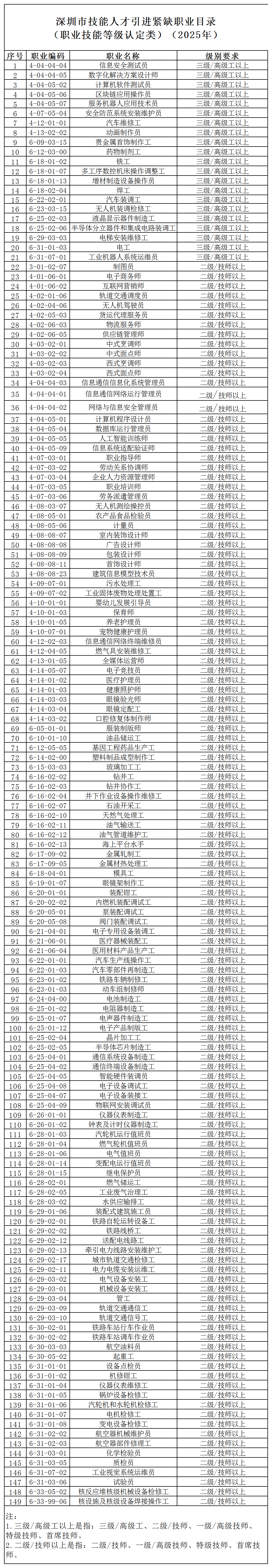 附件:深圳市技能人才引进紧缺职业目录(职业技能等级类)(2025年)_目录.png